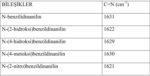 Tablo 1. Bazı Aromatik Schiff Bazlarının C=N, IR Spektrumları (cm -1 ). 