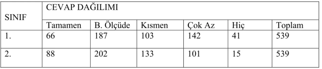 Tablo 3.6.2. Şarkı söyleme becerisi testi sonuçlarının her iki gruba göre toplam cevap  dağılımı