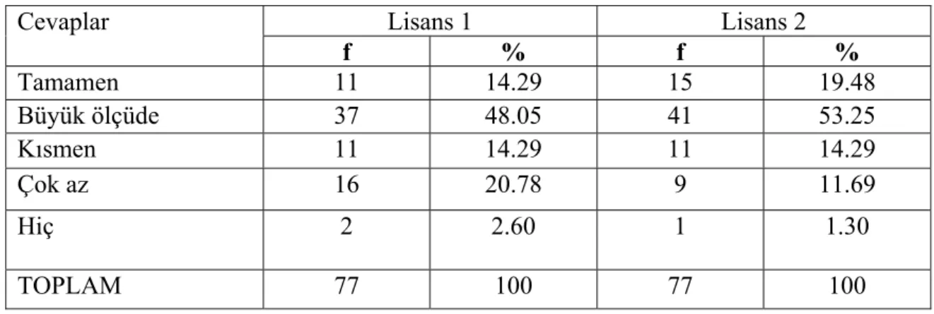Tablo 3.6.4. Şarkı söyleme becerisi öğelerinden biri olan ‘‘Doğru Duruş’’ üzerine lisans  1