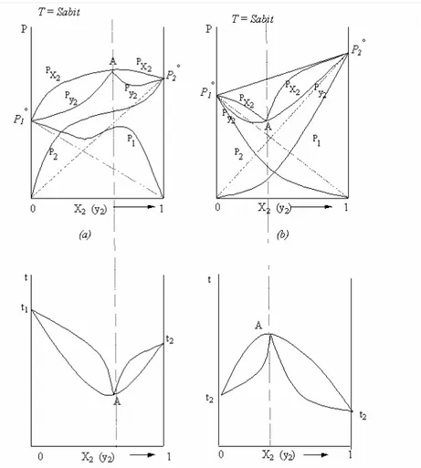 Şekil  1.3  Raoult  kanunundan  artı  ve  eksi  sapma  gösteren  iki  bileşenli  karışımların  basınç-bileşim  faz  diyagramları  (a):  Raoult  yasasından  pozitif  sapmalar  (b):  Raoult  yasasından negatif sapmalar 