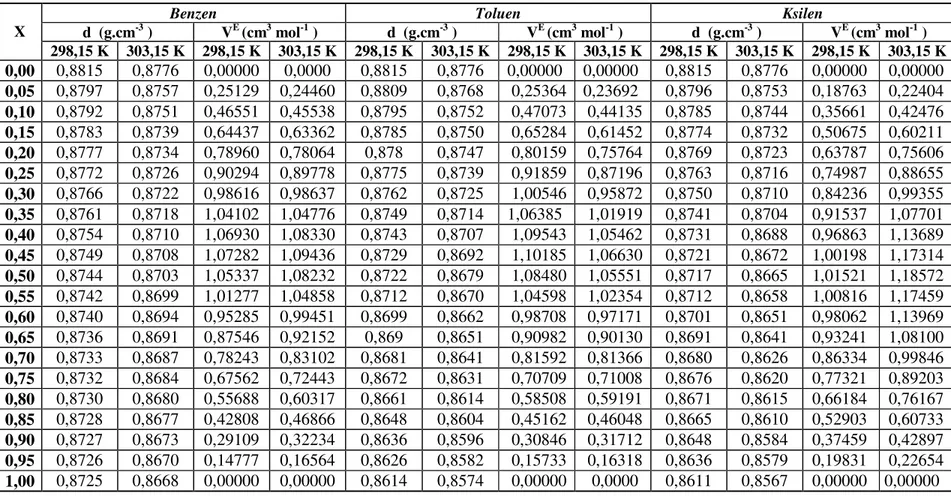 Tablo 4.1 Biyodizel+(benzen, toluen, ksilen) ikili karışımları için farklı sıcaklıklarda yoğunluk ve excess molar hacim (V E )değerleri  