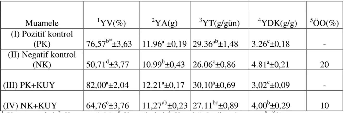 Çizelge  4.2.  Yumurtlayan  bıldırcınlarda  deneysel  aflatoksikosise  karşı  kekik  uçucu  yağı      (KUY) ilavesinin verim özelliklerine etkileri 