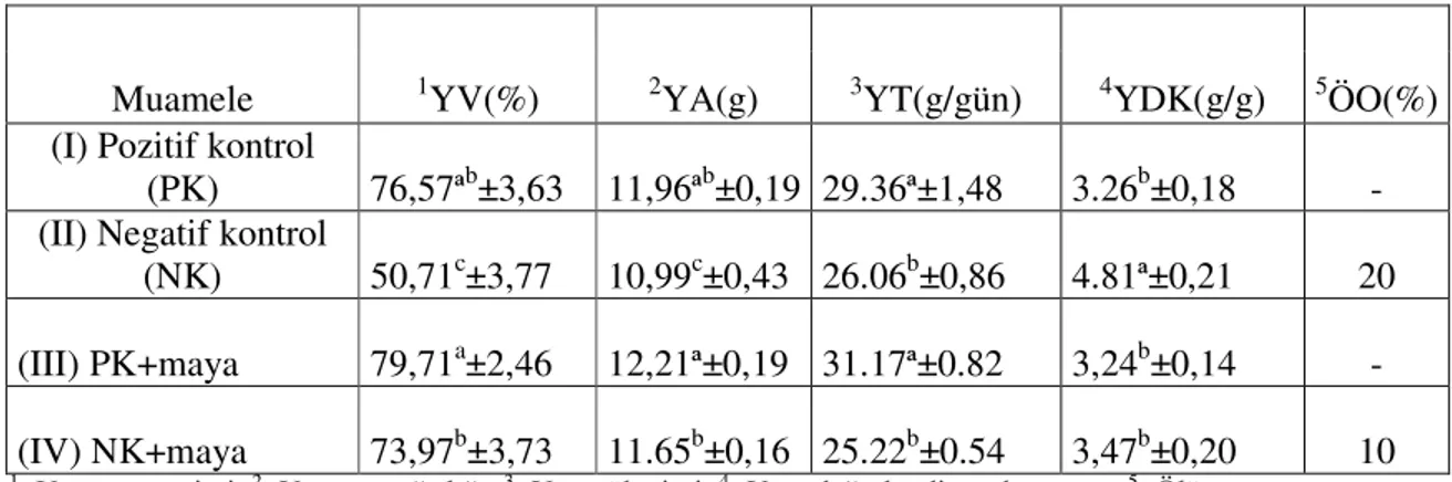 Çizelge  4.4.  Yumurtlayan  bıldırcınlarda  deneysel  aflatoksikosise  karşı  ekmek  mayası  (Saccharomyces cerevisiae) ilavesinin verim özelliklerine etkileri  