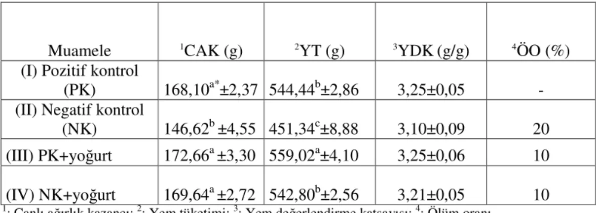 Çizelge  4.5.  Besiye  alınan  bıldırcınlarda  deneysel  aflatoksikosise  karşı  yoğurt  ilavesinin  performans özelliklerine etkileri 