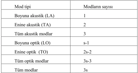 Tablo 1.  s atomlu birim hücrenin fonon modları 