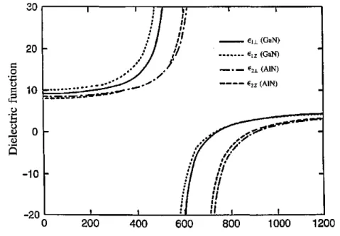 Şekil 8. GaN ve AlN için dielektrik sabitleri. Lee ve ark.(1998) 