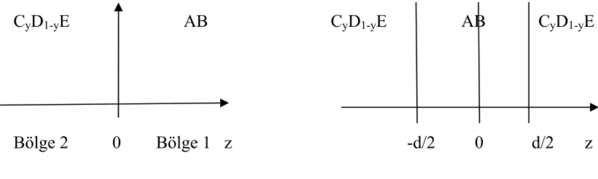 Şekil 10. z ekseni örgünün ilerleme yönü olarak alınmıştır. AB’nin ikili bir yarıiletken ve C y D 1-y E  nin üçlü bir yariletken olduğu, tekli heteroyapı  ve çift-heteroyapı