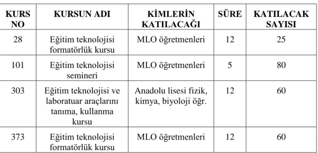 Tablo  1.6.4.    Milli  Eğitim  Bakanlığı  1998  Yılı  Hizmet  Ġçi  Eğitim  Planı,  MEB 