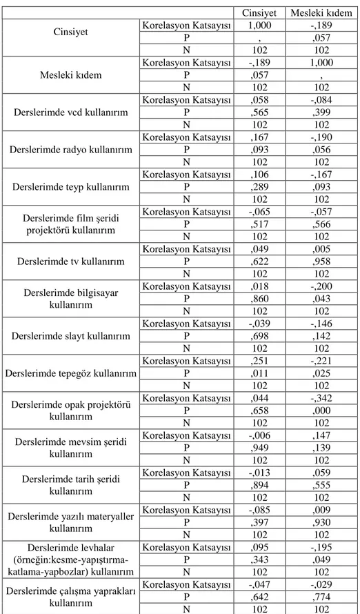 Tablo  4.1.  Derslerde  Eğitim  Öğretim  Amaçlı  Eğitim  Teknolojisi  ve  Materyal  Kullanımının  Cinsiyet  ve  Mesleki  Kıdem  ile  ĠliĢkisini  Gösteren  spearman  rho  Korelasyonu 