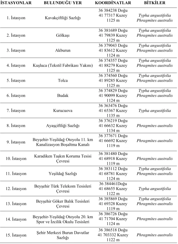 Çizelge 3.1. Örneklerin alındığı istasyonlar ve koordinatları 