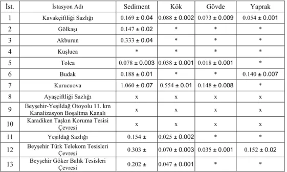 Çizelge 4.6. Çalışma alanındaki örnek alınan istasyonlardaki sediment ve T. 