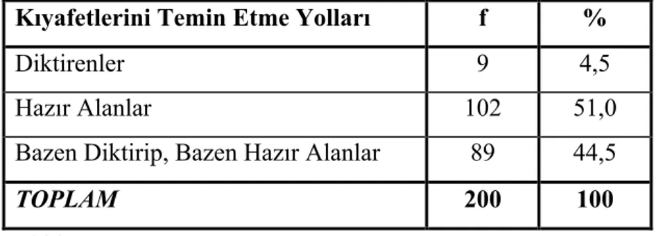 Tablo 8-Büyük Beden Kadınların Kıyafetlerini Temin Etme Yollarının Dağılımı Kıyafetlerini Temin Etme Yolları f %