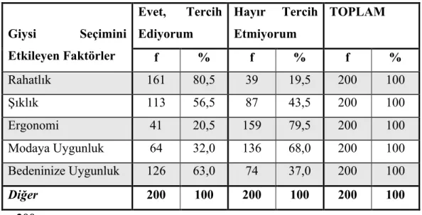 Tablo  9  incelendiğinde  büyük  beden  kadınların  giysi  seçiminde  %80,5’inin  rahatlığı,  %63’ünün  bedenine  uygun  olanı,  %56,5’inin  şıklığı,  %32’sinin  modaya  uygun olanı ve %20,5’inin ergonomik olanı tercih ettikleri görülmektedir.