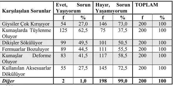 Tablo 19- Büyük Beden Kadınların Kıyafetlerinin Kullanımı Süresince  Karşılaştıkları Sorunların Dağılımı