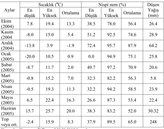 Çizelge 3.1.  Yetiştirme Döneminde Sıcaklık, Nispi Nem ve Yağış Değerleri Sıcaklık ( o C)  Nispi nem (%) 