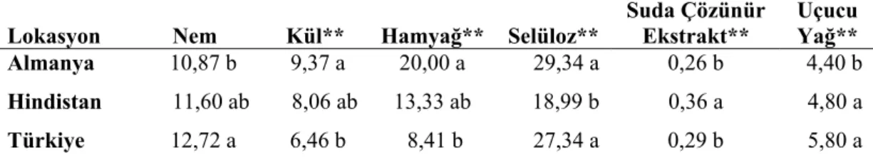 Çizelge 4.3. Laser trilobum L. Meyvelerinin Kimyasal Analiz Sonuçlarının  Lokasyon  Farkına Göre Duncan Çoklu Karşılaştırma Testi* 