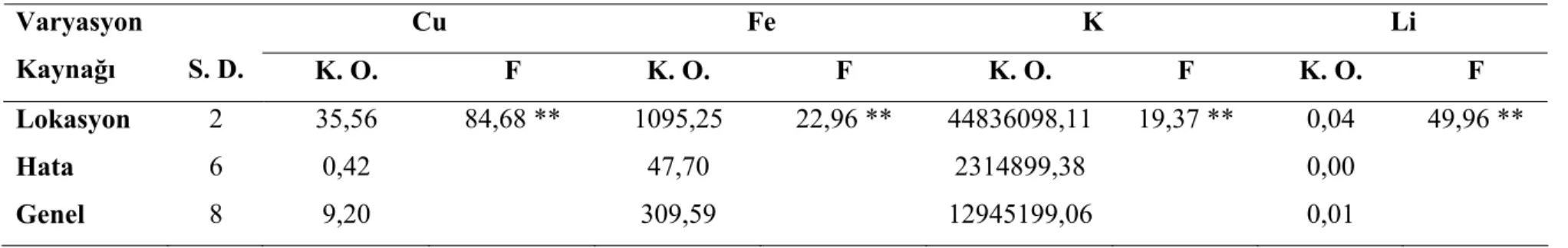 Çizelge 4.5. Laser trilobum. L.  Meyvelerinin Mineral Madde İçeriklerine Ait Varyans Analiz Sonuçları (Devamı) 