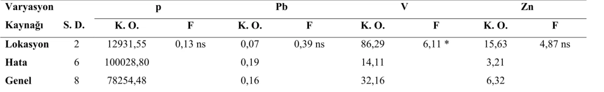 Çizelge 4.5. Laser trilobum L. Meyvelerinin Mineral Madde İçeriklerine Ait Varyans Analiz Sonuçları (Devamı) 