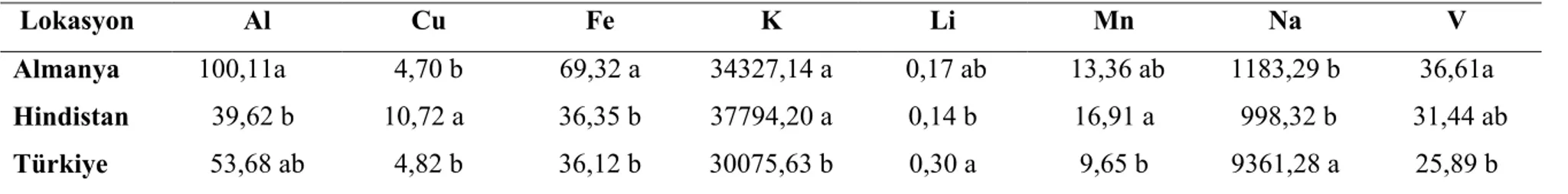 Çizelge 4.6. Laser trilobum L. Meyvelerinin Mineral Madde İçeriklerinin Lokasyon Farkına Göre Duncan Çoklu Karşılaştırma Testi   Sonuçları* 