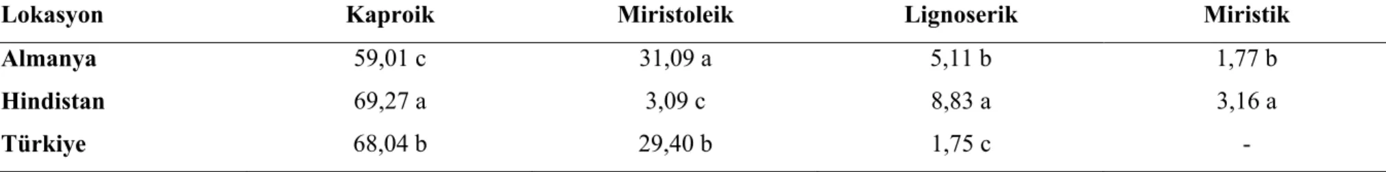 Çizelge 4.9. Laser trilobum L. Meyvelerinin Yağ Asidi Bileşimlerinin Lokasyon Farkına Göre Duncan Çoklu Karşılaştırma Testi* 