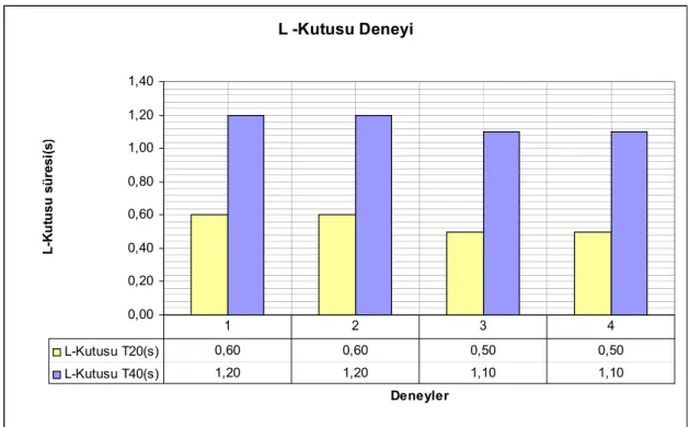 Grafik 5.11. HK+UK kullanılarak üretilen KYB’nin L Kutusu  deney sonuçları (sn) 