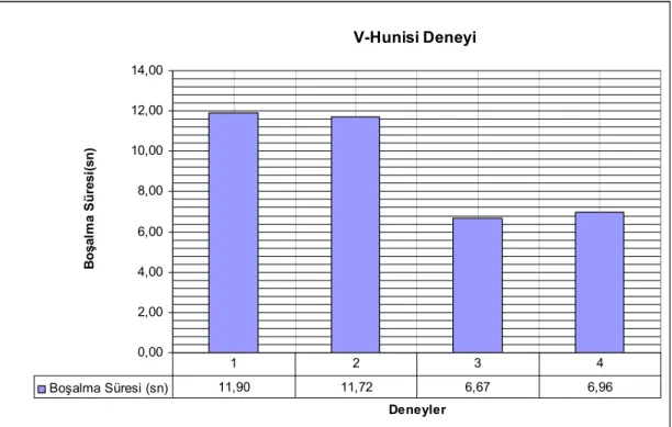 Grafik 5.16. HK+PPL kullanılarak üretilen KYB’nin V Hunusi Akış deney sonuçları  (sn) 