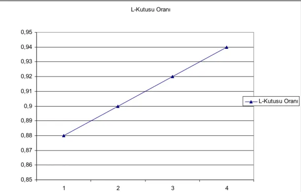 Grafik 5.18. HK+ PPL kullanılarak üretilen  KYB’nin L  kutusu deneyi L Kutusu  Oranı (H1/H2&gt;0,80) 