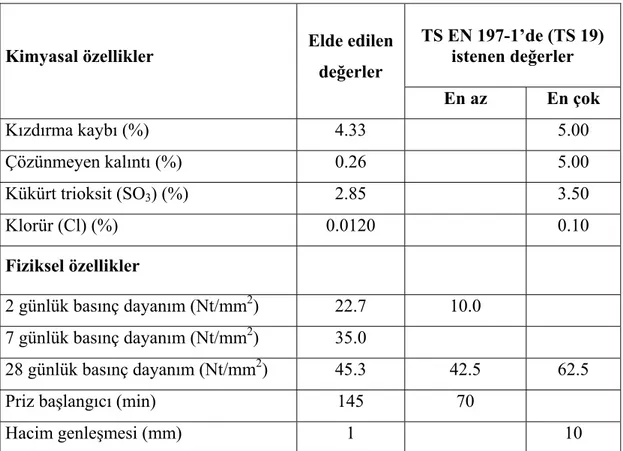 Tablo 4.1. Çimentoya ait Konya Çimento A.Ş. laboratuarlarında bulunan değerler ve   TS EN 197-1’de istenen değerler 