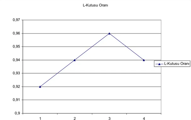 Grafik 5.6. HK kullanılarak üretilen  KYB’nin L  kutusu deneyi L Kutusu Oranı   (H1/H2&gt;0,80) 