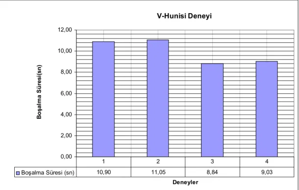 Grafik 5.10. HK+UK kullanılarak üretilen KYB’nin V Hunusi Akış deney sonuçları  (sn) 