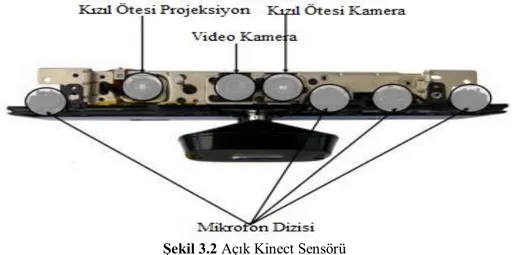 Şekil 3.2 Açık Kinect Sensörü 