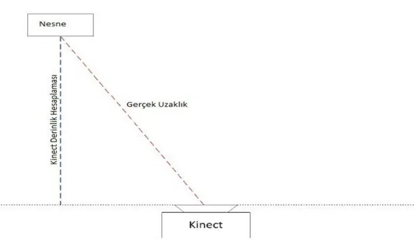 Şekil 3.3 Kinect Uzaklık Hesaplaması 