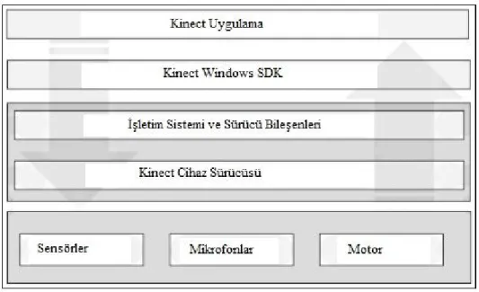 Şekil 3.5 Donanıma Erişme 