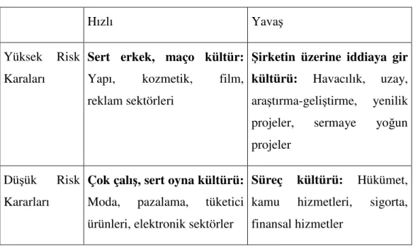 Tablo 1 - Çevre - Stratejik Kararlar ve Dört Değişik Tip Kültür 