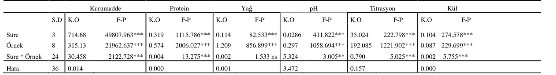 Çizelge 4.2. Yoğurt örneklerinin kimyasal özelliklerine ait varyans analiz sonuçları 