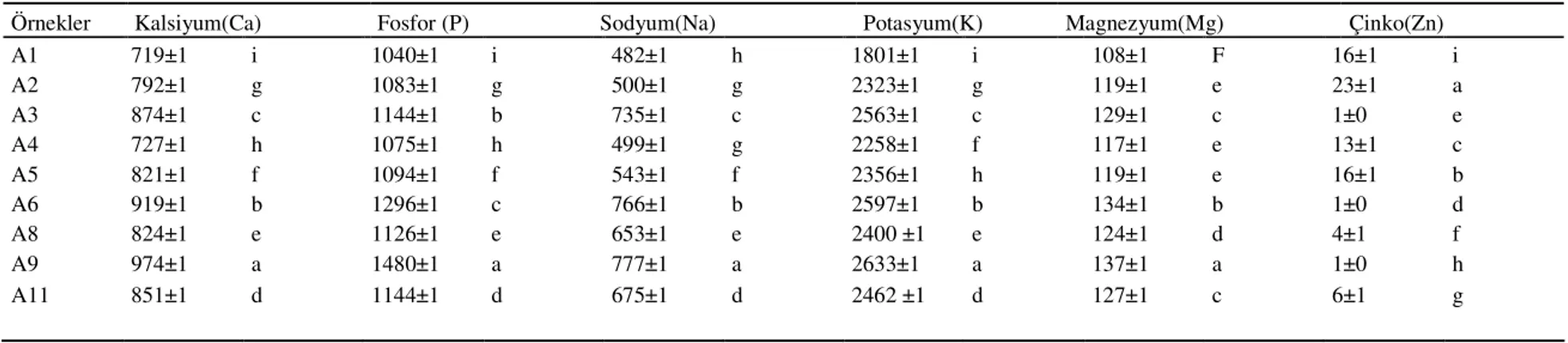 Çizelge 4.6. Yoğurtların mineral madde miktarlarına ait ortalamaların duncan çoklu karşılaştırma testi sonuçları 