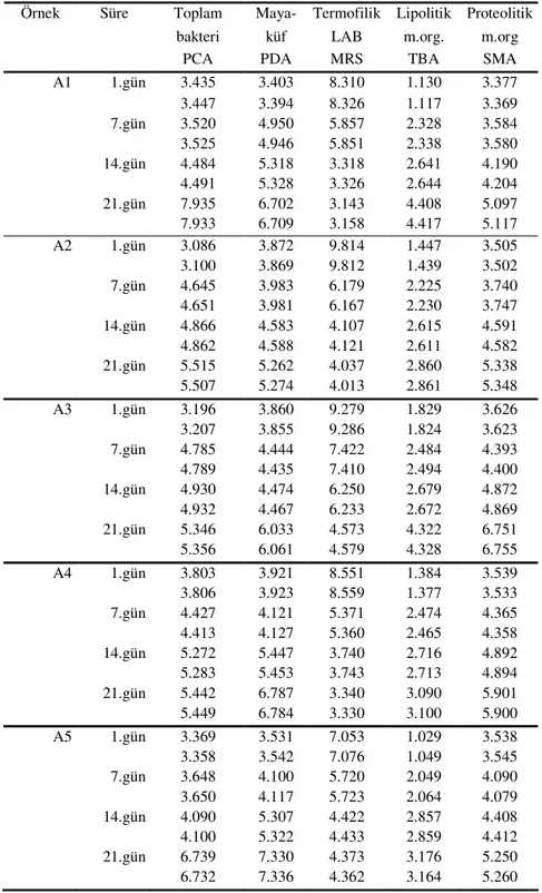 Çizelge  4.7  Depolama  süresince  yoğurt  örneklerinin  mikrobiyolojik  sayım  sonuçları (log cfu/ml) 