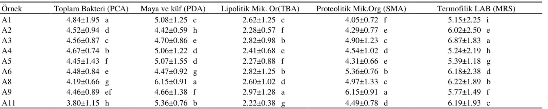 Çizelge 4.9.  Yoğurtların mikrobiyolojik ölçümlere  ait ortalamaların duncan çoklu karşılaştırma testi sonuçları 