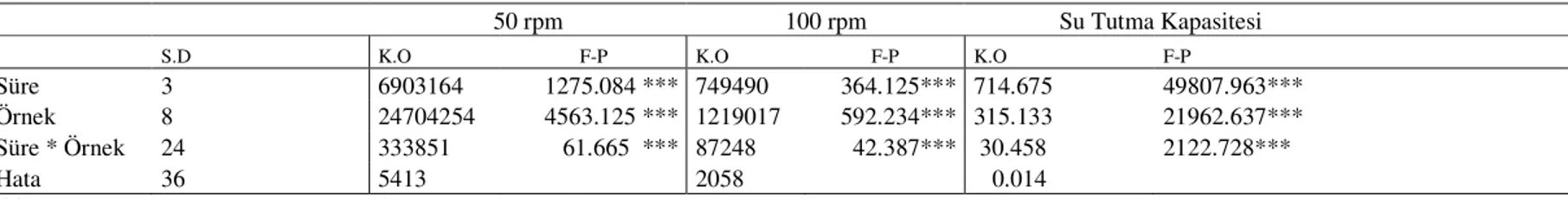 Çizelge 4.11.  Yoğurt örneklerinin  viskozite ve su salma değerlerine ait  varyans analiz sonuçları 