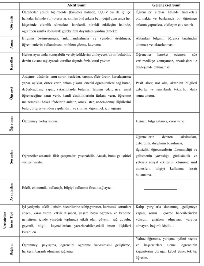 Tablo 1.1: Geleneksel ve Aktif Sınıfların Karşılaştırılması 