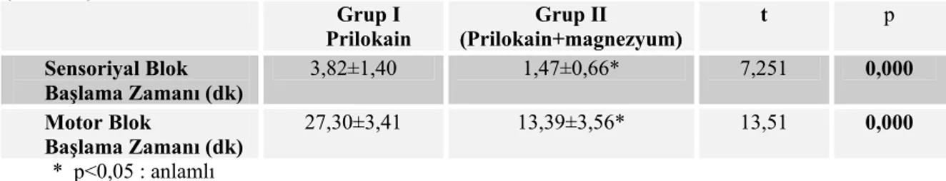 Tablo IV. Grupların Sensoriyal ve Motor Blok Başlama Zamanı Ortalama Değerleri  (ort±SD)  Grup I  Prilokain  Grup II  (Prilokain+magnezyum)  t  p  Sensoriyal Blok  Başlama Zamanı (dk)  3,82±1,40  1,47±0,66*  7,251  0,000  Motor Blok  Başlama Zamanı (dk) 27