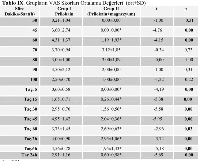 Tablo IX. Grupların VAS Skorları Ortalama Değerleri  (ort±SD) 