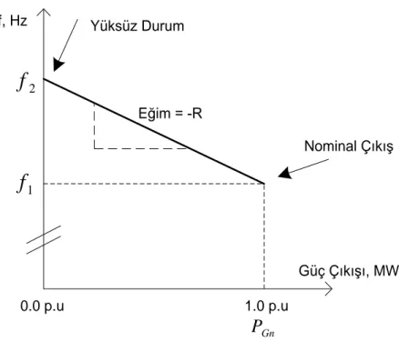 ġekil 3.2. Bir Generatör Ünitesinin Ġdealdeki Hız Regülasyon Karakteristiği (Akalın  2000) 