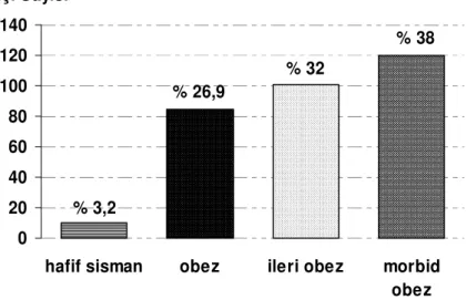 Grafik 4 - Obezite Hastalarının Vücut Kitle İndeksi (VKİ) Değerlerine   Göre Sınıflandırılması 