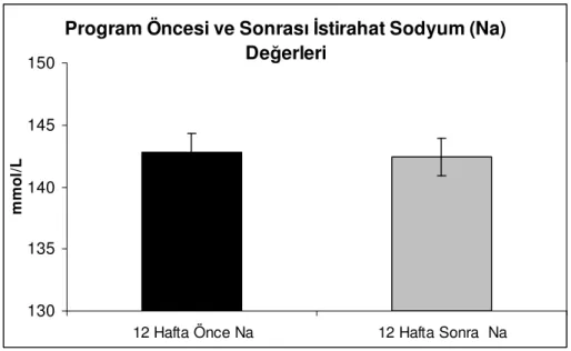 Şekil 3.4. 12 haftalık egzersiz programı öncesi ve sonrası istirahat Na + değerleri. 