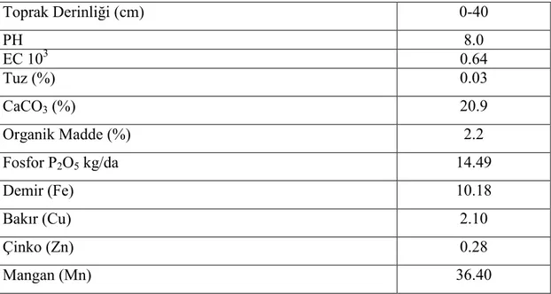 Çizelge 3. 2. Araştırma Yerinin Topraklarının Bazı Fiziksel ve Kimyasal                      Özellikleri (*)  Toprak Derinliği (cm)  0-40  PH  8.0  EC 10 3 0.64  Tuz (%)  0.03  CaCO 3  (%)  20.9  Organik Madde (%)  2.2  Fosfor P 2 O 5  kg/da  14.49  Demir 