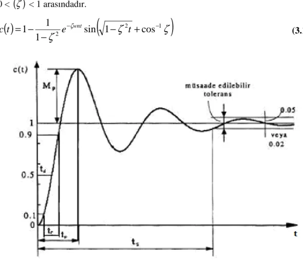 Şekil 3.6 Zaman alanı cevabı parametreleri 