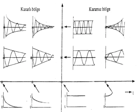 Şekil 3.7 Köklerin s-düzlemindeki yerlerine bağlı olarak değişen ani darbe  cevap eğrileri 