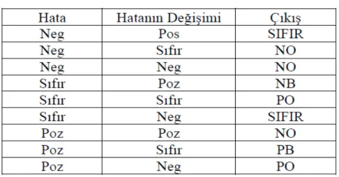 Tablo 3.2 Bulanık kural tablosu 