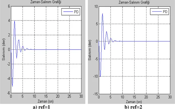 Şekil 4.11 PD denetim doğrusal olmayan model Zaman-Salınım grafiği 
